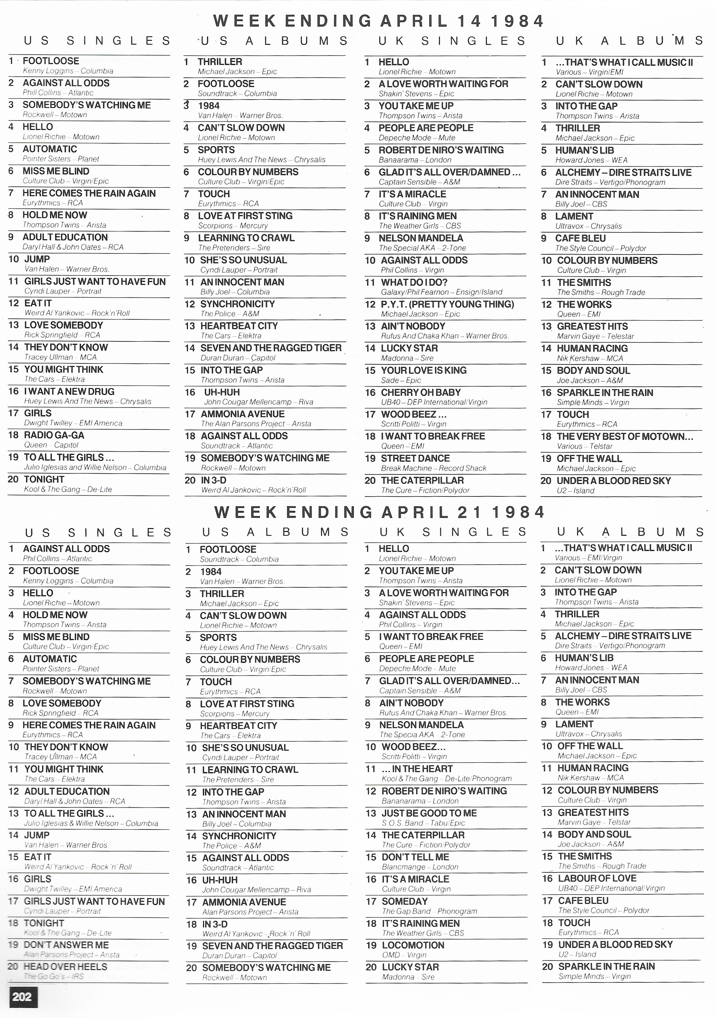 Chartpositions 1983 - 1984